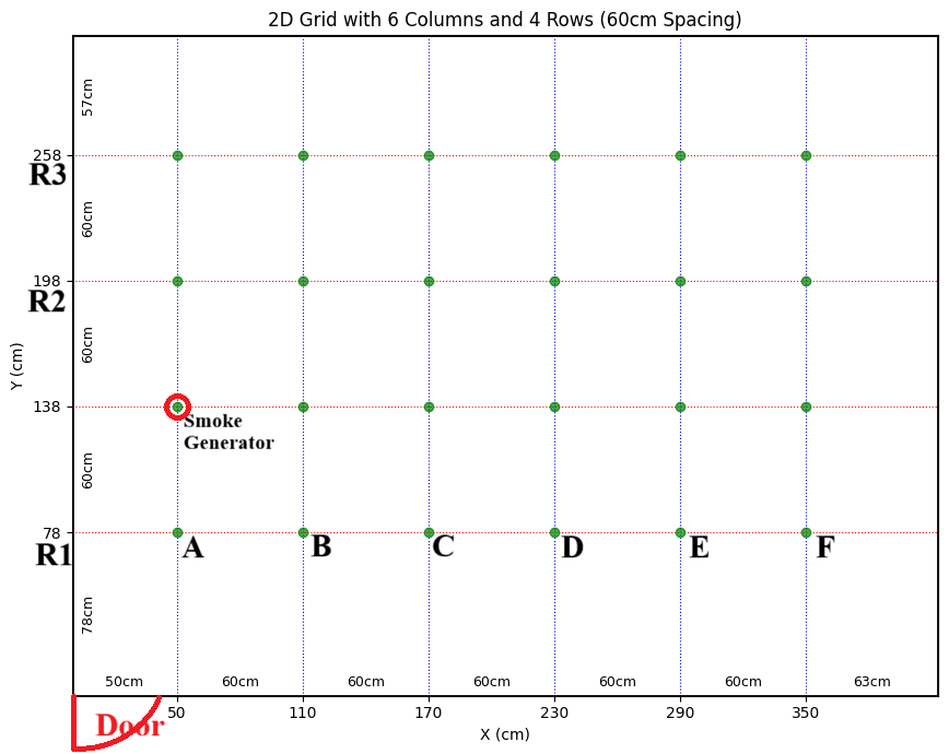 2D grid of 6 columns by 4 rows of measurement points with a smoke generator marked